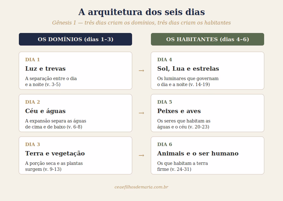 Diagrama da estrutura dos seis dias de Gênesis 1: os três primeiros dias criam os domínios (luz e trevas, céu e águas, terra e vegetação) e os três seguintes criam os habitantes correspondentes (Sol e Lua, peixes e aves, animais e o ser humano)