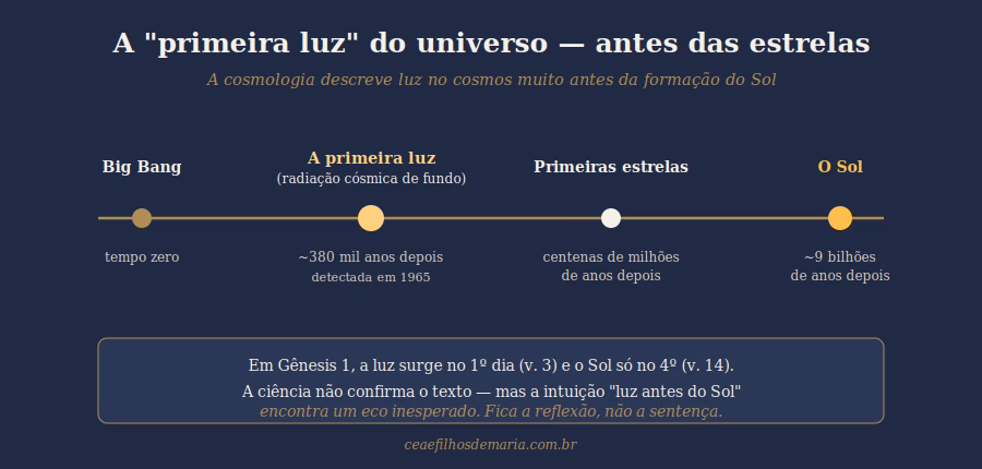 Linha do tempo cósmica mostrando que a primeira luz do universo, a radiação cósmica de fundo emitida cerca de 380 mil anos após o Big Bang e detectada em 1965, é anterior à formação das primeiras estrelas e do Sol